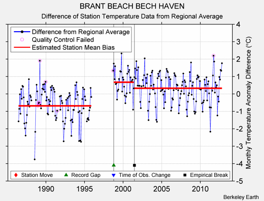 BRANT BEACH BECH HAVEN difference from regional expectation