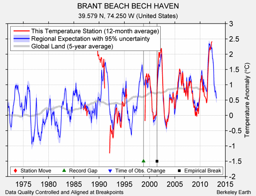 BRANT BEACH BECH HAVEN comparison to regional expectation