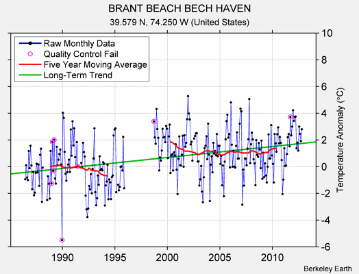 BRANT BEACH BECH HAVEN Raw Mean Temperature