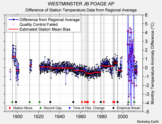 WESTMINSTER JB POAGE AP difference from regional expectation