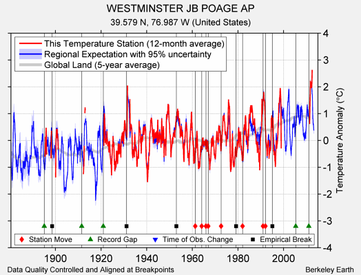 WESTMINSTER JB POAGE AP comparison to regional expectation