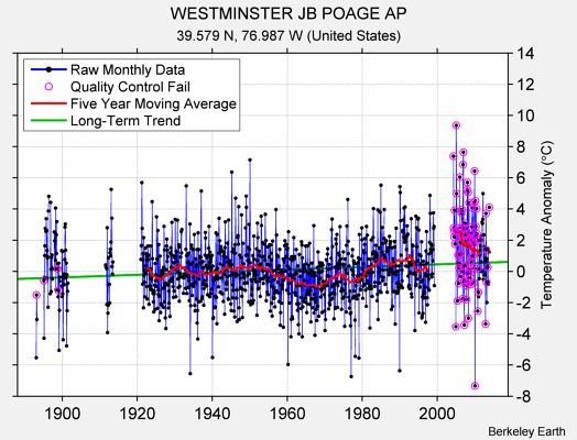 WESTMINSTER JB POAGE AP Raw Mean Temperature