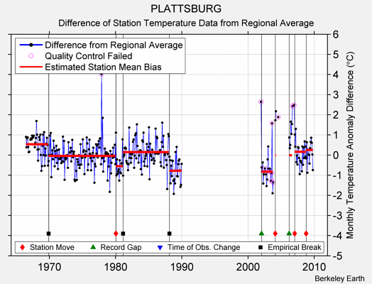 PLATTSBURG difference from regional expectation