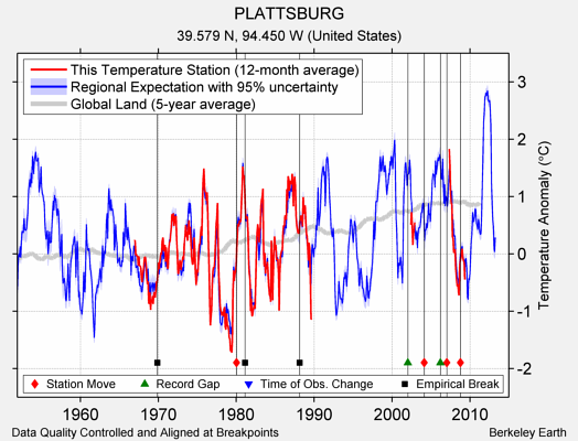 PLATTSBURG comparison to regional expectation