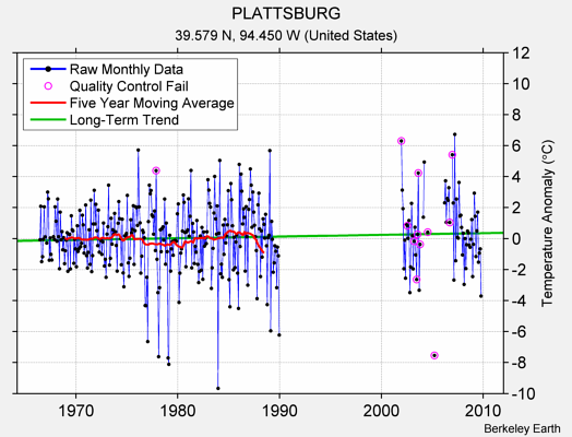 PLATTSBURG Raw Mean Temperature