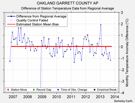 OAKLAND GARRETT COUNTY AP difference from regional expectation