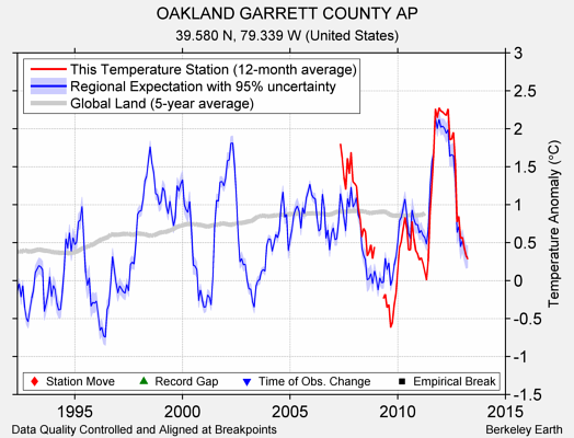 OAKLAND GARRETT COUNTY AP comparison to regional expectation