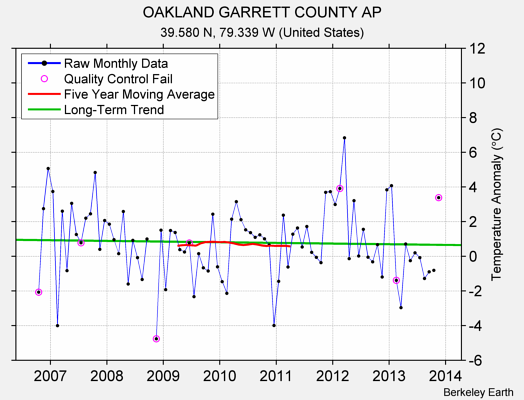 OAKLAND GARRETT COUNTY AP Raw Mean Temperature