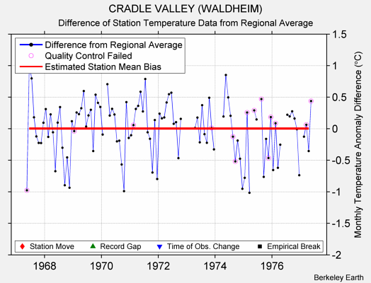 CRADLE VALLEY (WALDHEIM) difference from regional expectation