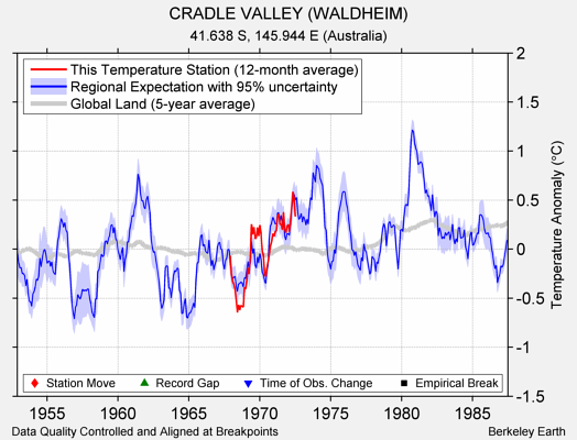 CRADLE VALLEY (WALDHEIM) comparison to regional expectation