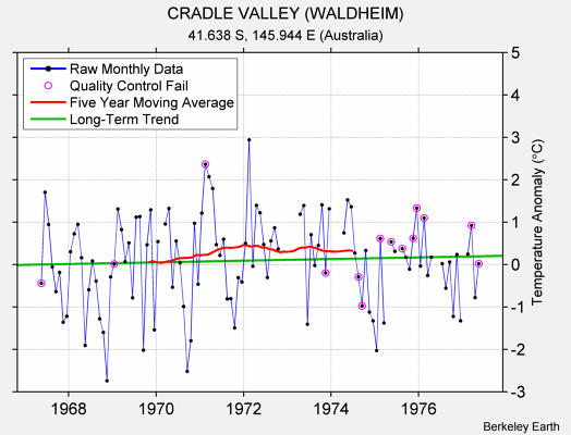 CRADLE VALLEY (WALDHEIM) Raw Mean Temperature