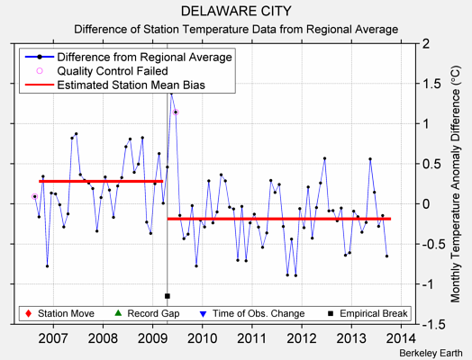 DELAWARE CITY difference from regional expectation