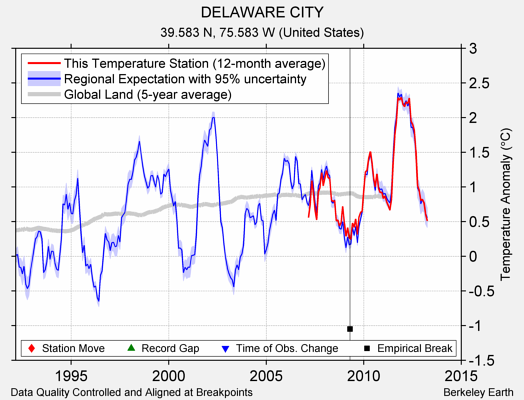 DELAWARE CITY comparison to regional expectation