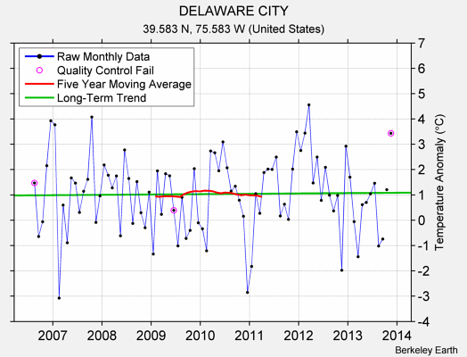 DELAWARE CITY Raw Mean Temperature