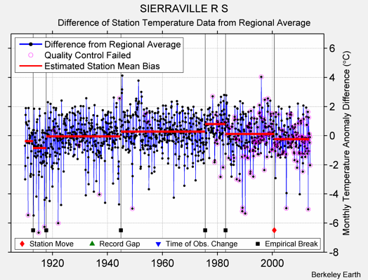 SIERRAVILLE R S difference from regional expectation