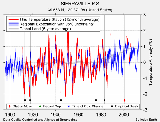 SIERRAVILLE R S comparison to regional expectation