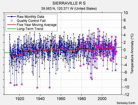 SIERRAVILLE R S Raw Mean Temperature