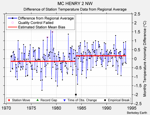 MC HENRY 2 NW difference from regional expectation