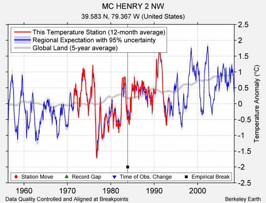 MC HENRY 2 NW comparison to regional expectation