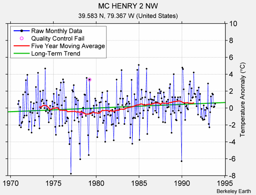 MC HENRY 2 NW Raw Mean Temperature