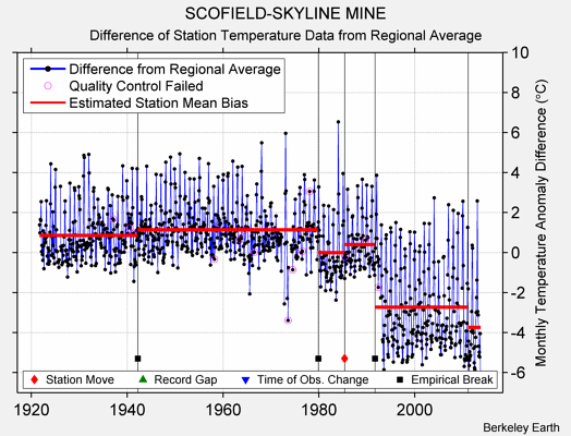 SCOFIELD-SKYLINE MINE difference from regional expectation