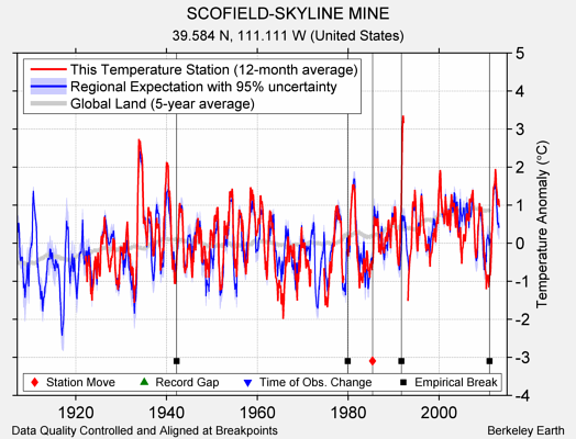 SCOFIELD-SKYLINE MINE comparison to regional expectation