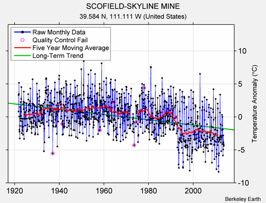 SCOFIELD-SKYLINE MINE Raw Mean Temperature