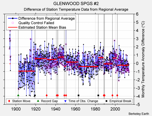 GLENWOOD SPGS #2 difference from regional expectation