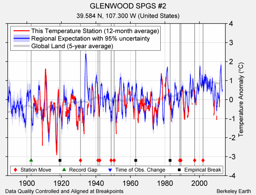 GLENWOOD SPGS #2 comparison to regional expectation