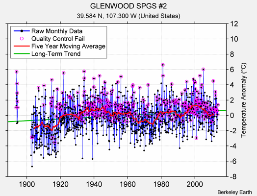 GLENWOOD SPGS #2 Raw Mean Temperature