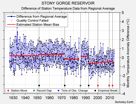 STONY GORGE RESERVOIR difference from regional expectation