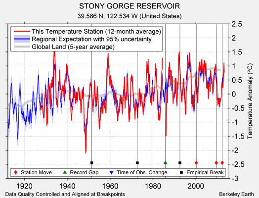 STONY GORGE RESERVOIR comparison to regional expectation