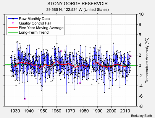 STONY GORGE RESERVOIR Raw Mean Temperature