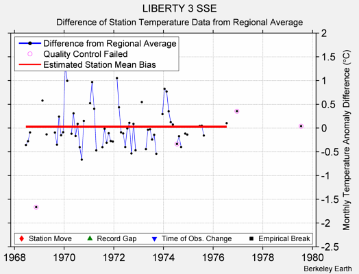 LIBERTY 3 SSE difference from regional expectation