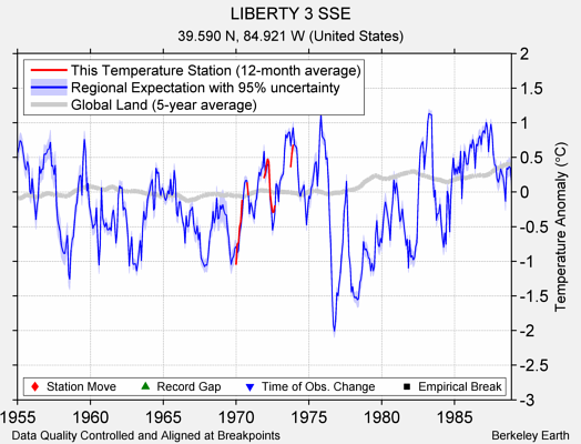 LIBERTY 3 SSE comparison to regional expectation