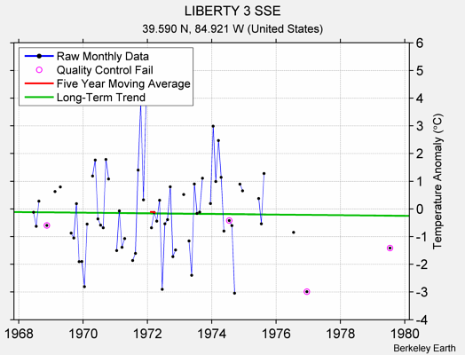 LIBERTY 3 SSE Raw Mean Temperature