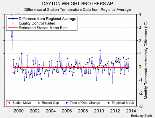 DAYTON WRIGHT BROTHERS AP difference from regional expectation