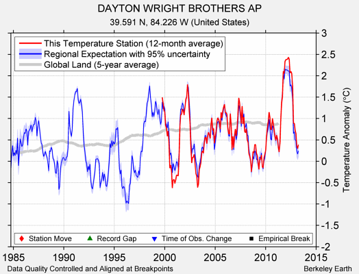 DAYTON WRIGHT BROTHERS AP comparison to regional expectation