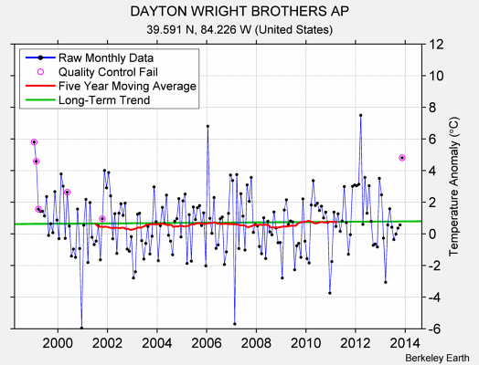 DAYTON WRIGHT BROTHERS AP Raw Mean Temperature