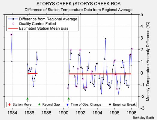 STORYS CREEK (STORYS CREEK ROA difference from regional expectation