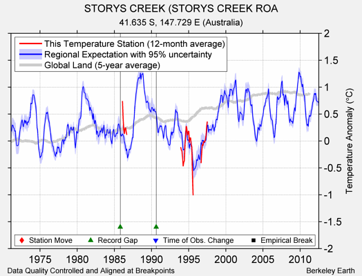 STORYS CREEK (STORYS CREEK ROA comparison to regional expectation