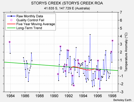 STORYS CREEK (STORYS CREEK ROA Raw Mean Temperature