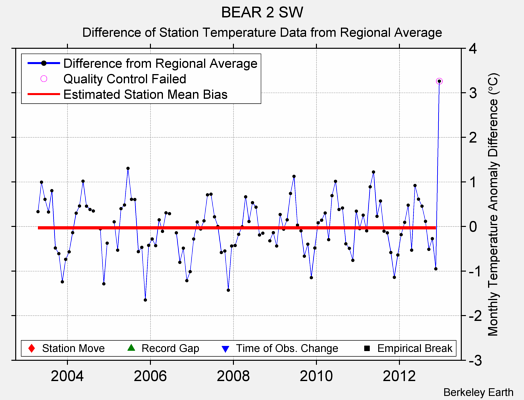 BEAR 2 SW difference from regional expectation