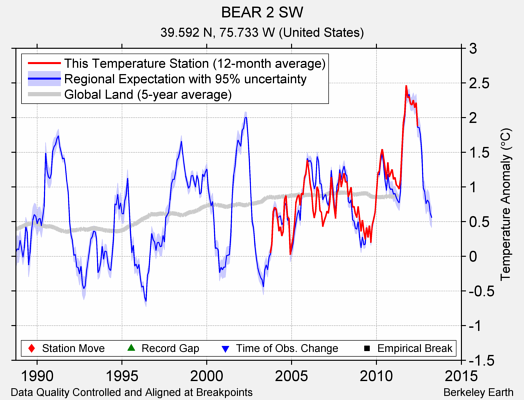 BEAR 2 SW comparison to regional expectation