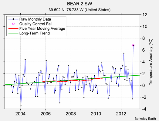 BEAR 2 SW Raw Mean Temperature