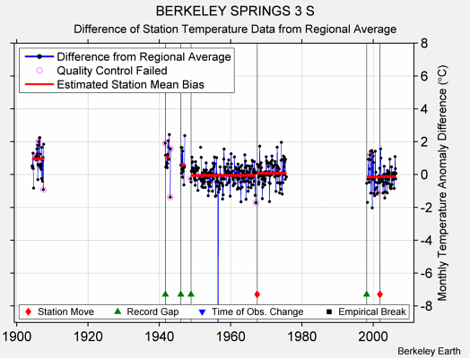 BERKELEY SPRINGS 3 S difference from regional expectation