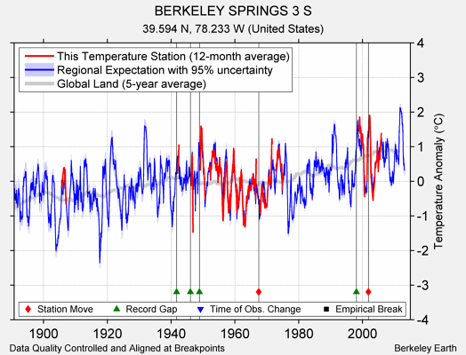 BERKELEY SPRINGS 3 S comparison to regional expectation