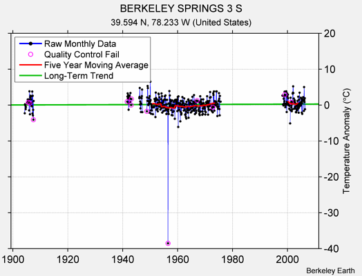 BERKELEY SPRINGS 3 S Raw Mean Temperature