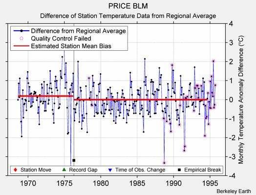 PRICE BLM difference from regional expectation