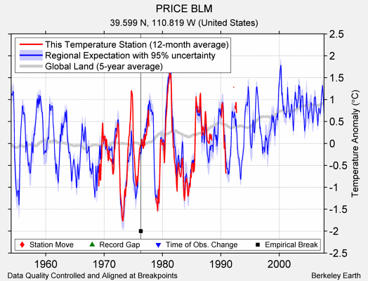 PRICE BLM comparison to regional expectation